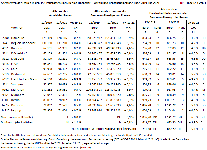 2024 01 11 rentenzahlbetraege frauen grossstaedte 2019 2021 biaj tab 3 von 4