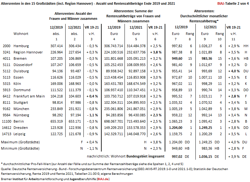 2024 01 11 rentenzahlbetraege grossstaedte 2019 2021 biaj tab 2 von 4
