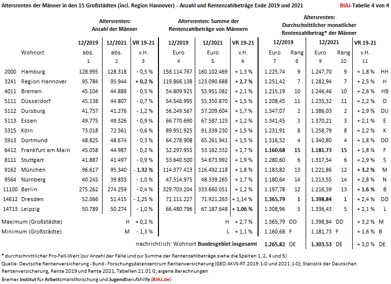 2024 01 11 rentenzahlbetraege maenner grossstaedte 2019 2021 biaj tab 4 von 4