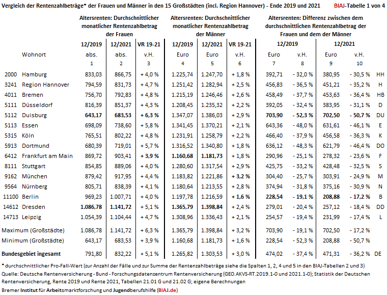 2024 01 11 vergleich rentenzahlbetraege frauen maenner grossstaedte 2019 2021 biaj tab 1 von 4