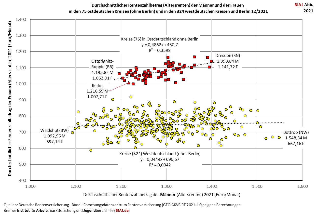 2024 01 14 rentenzahlbetraege kreise maenner frauen 2021 biaj abb 1 von 2