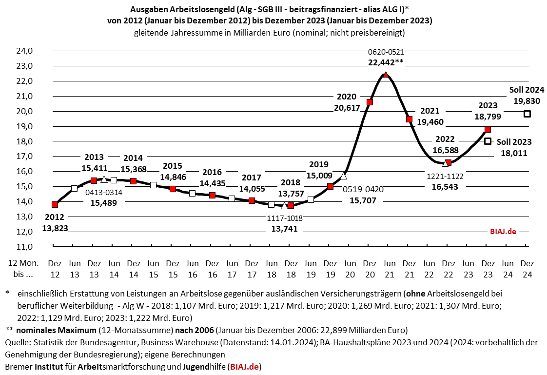 2024 01 16 sgb3 alg ausgaben 2012 bis 122023 biaj abb