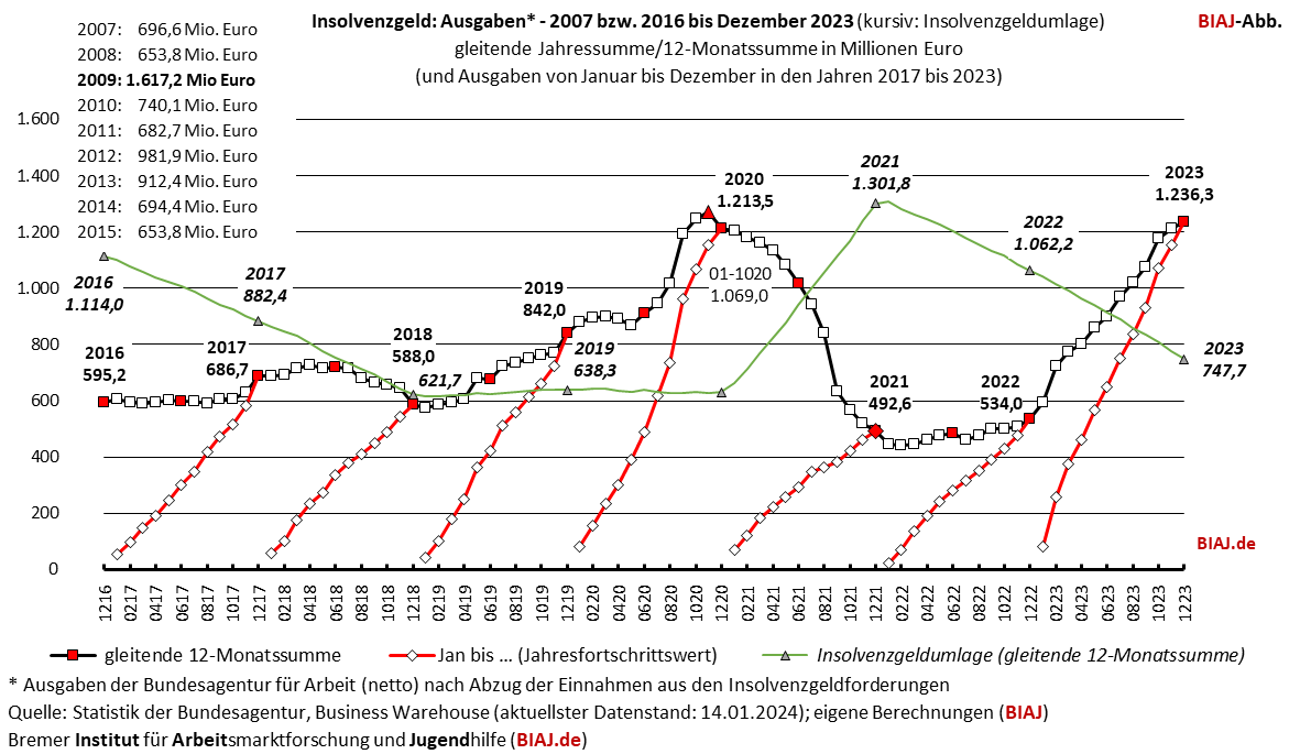 2024 01 17 insolvenzgeld ausgaben gjs 2016 122023 biaj abb