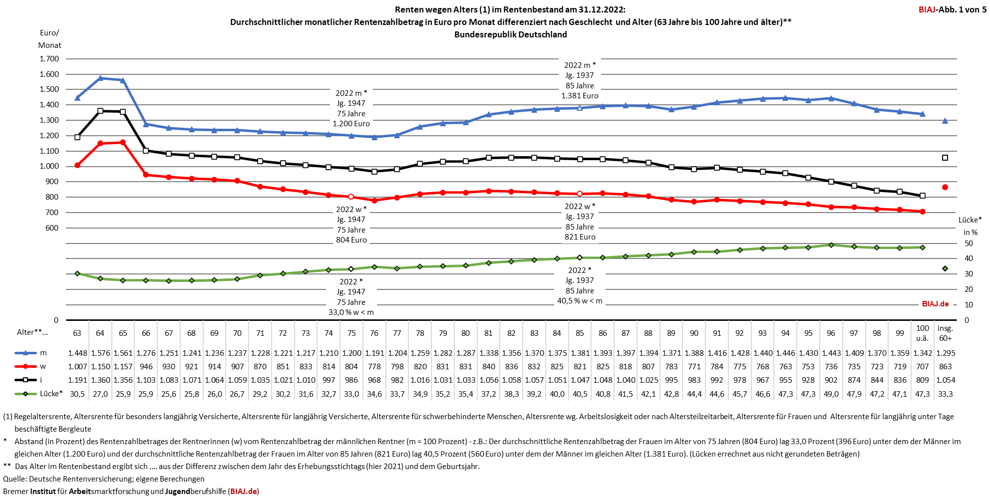 2024 01 18 altersrenten zahlbetraege alter geschlecht ende 2010 2022 biaj abb 1 von 5