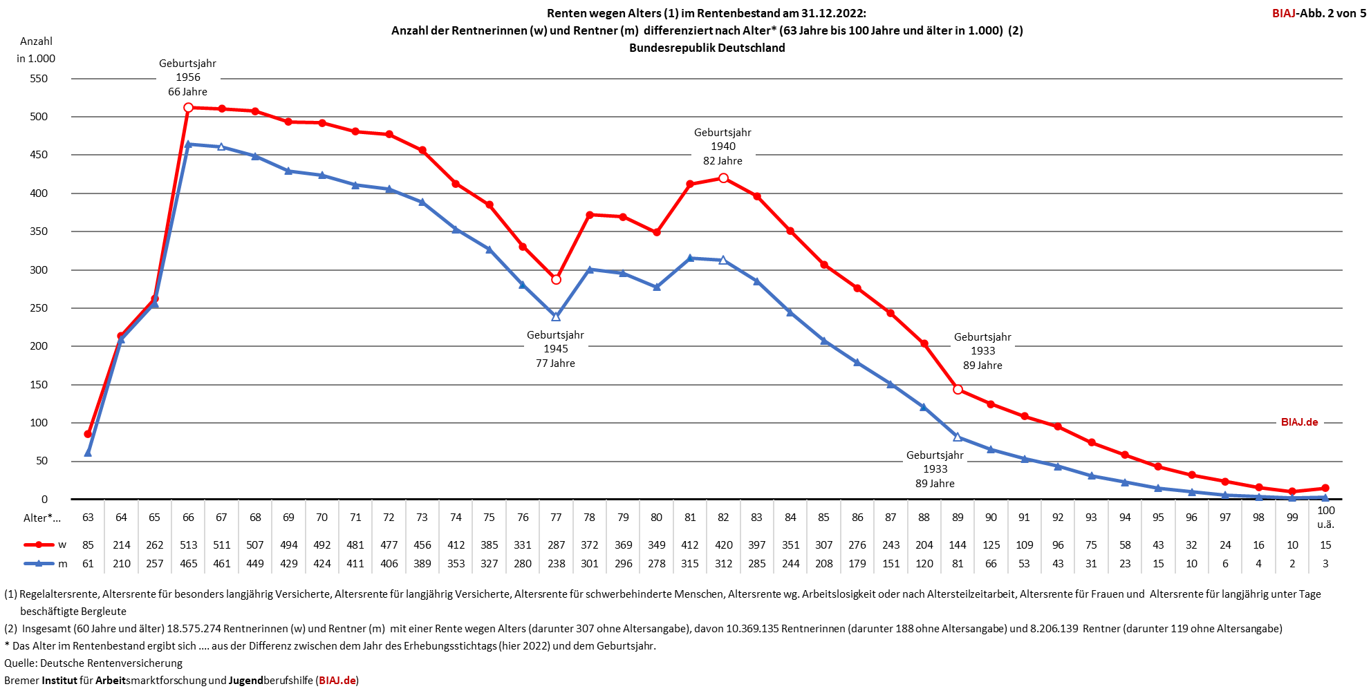 2024 01 18 altersrenten zahlbetraege alter geschlecht ende 2010 2022 biaj abb 2 von 5