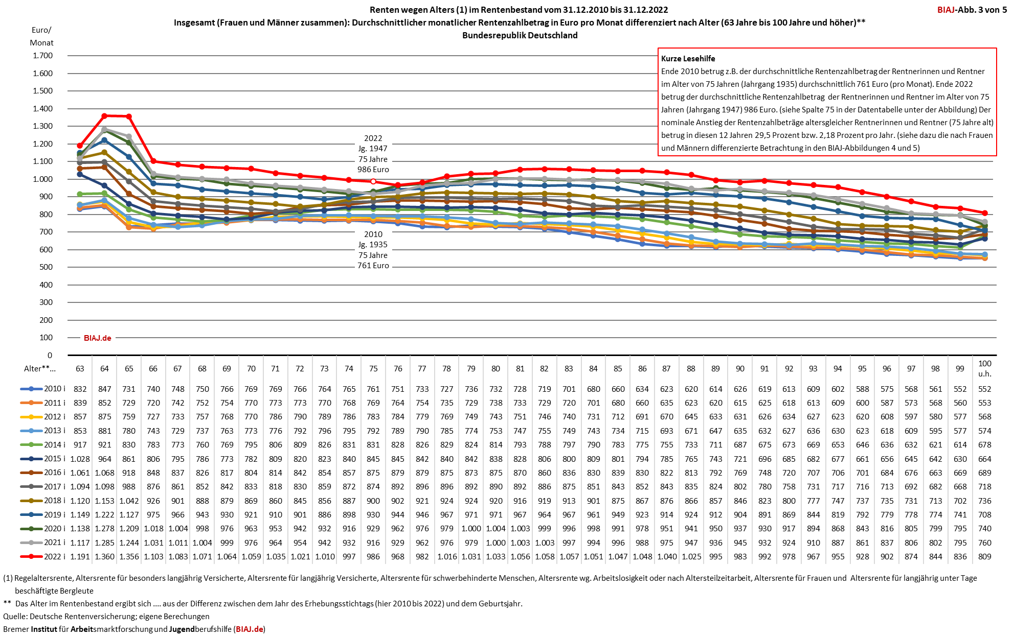 2024 01 18 altersrenten zahlbetraege alter geschlecht ende 2010 2022 biaj abb 3 von 5