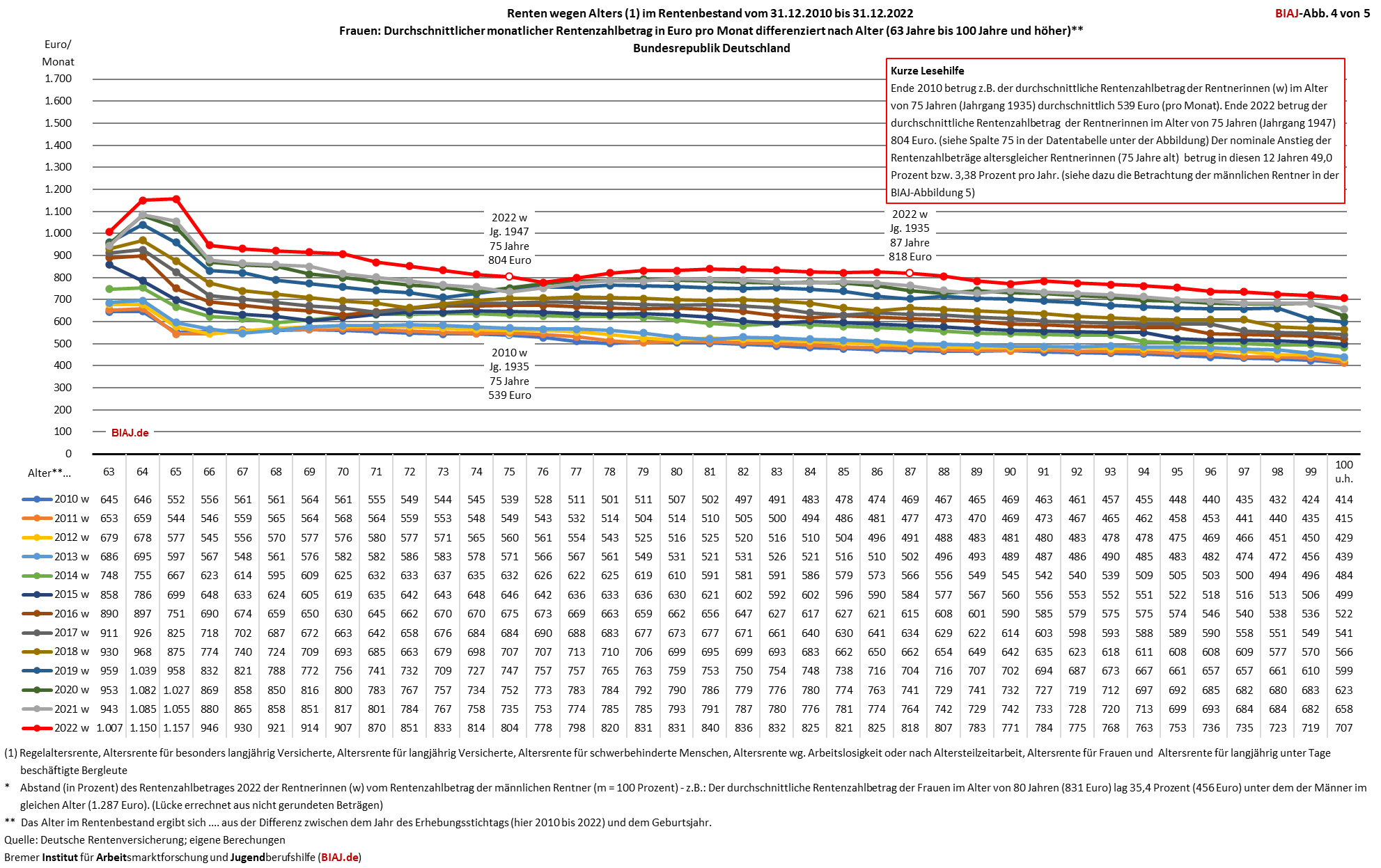 2024 01 18 altersrenten zahlbetraege alter geschlecht ende 2010 2022 biaj abb 4 von 5