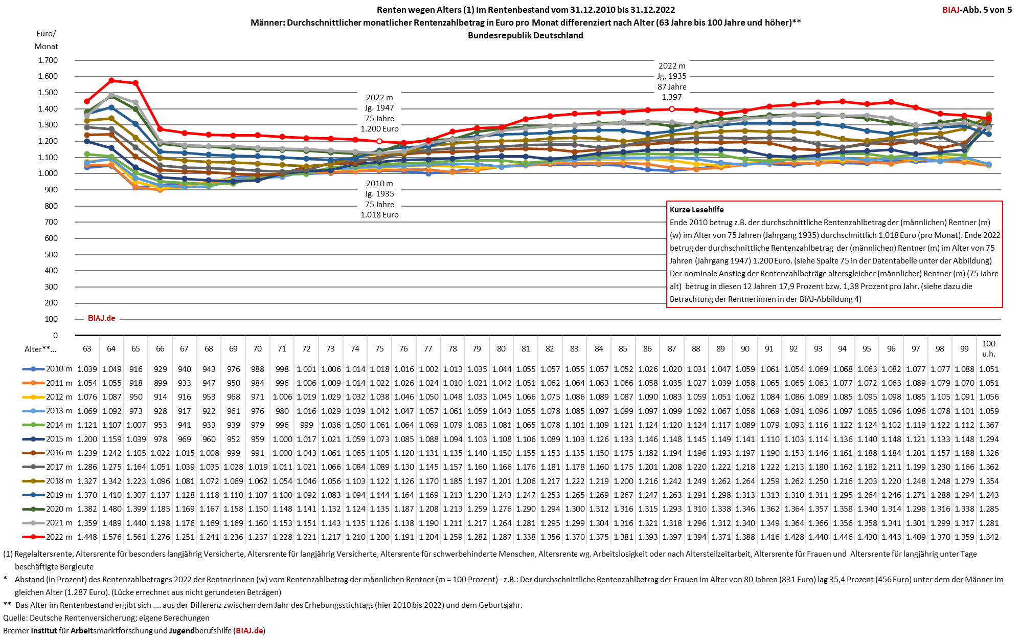 2024 01 18 altersrenten zahlbetraege alter geschlecht ende 2010 2022 biaj abb 5 von 5