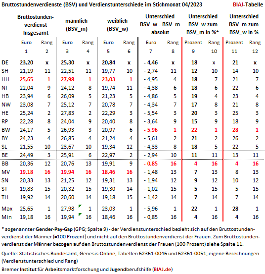 2024 01 18 gender pay gap 2023 laendervergleich biaj tabelle