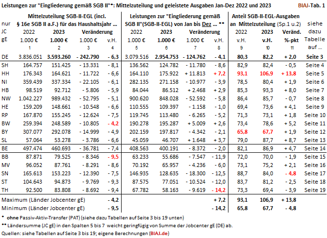 2024 01 19 biaj tab 1 aus sgb2 ausgaben leistungen eingliederung egt 2022 2023