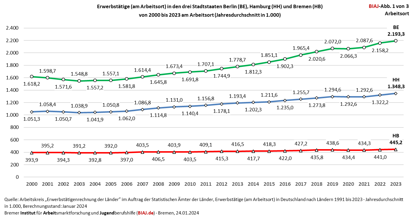 2024 01 24 erwerbstaetige ao berlin hamburg bremen 2000 2023 biaj abb 1 von 3