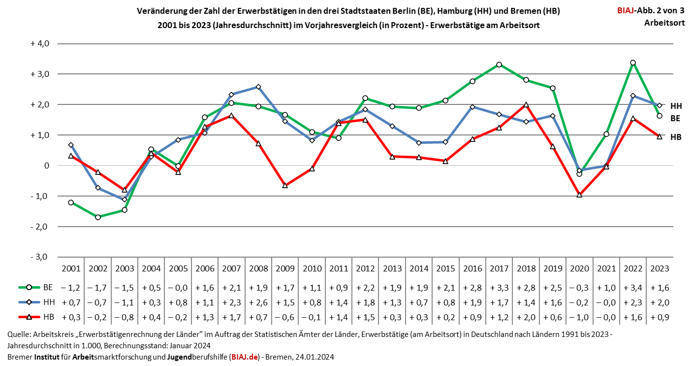 2024 01 24 erwerbstaetige ao berlin hamburg bremen 2000 2023 biaj abb 2 von 3