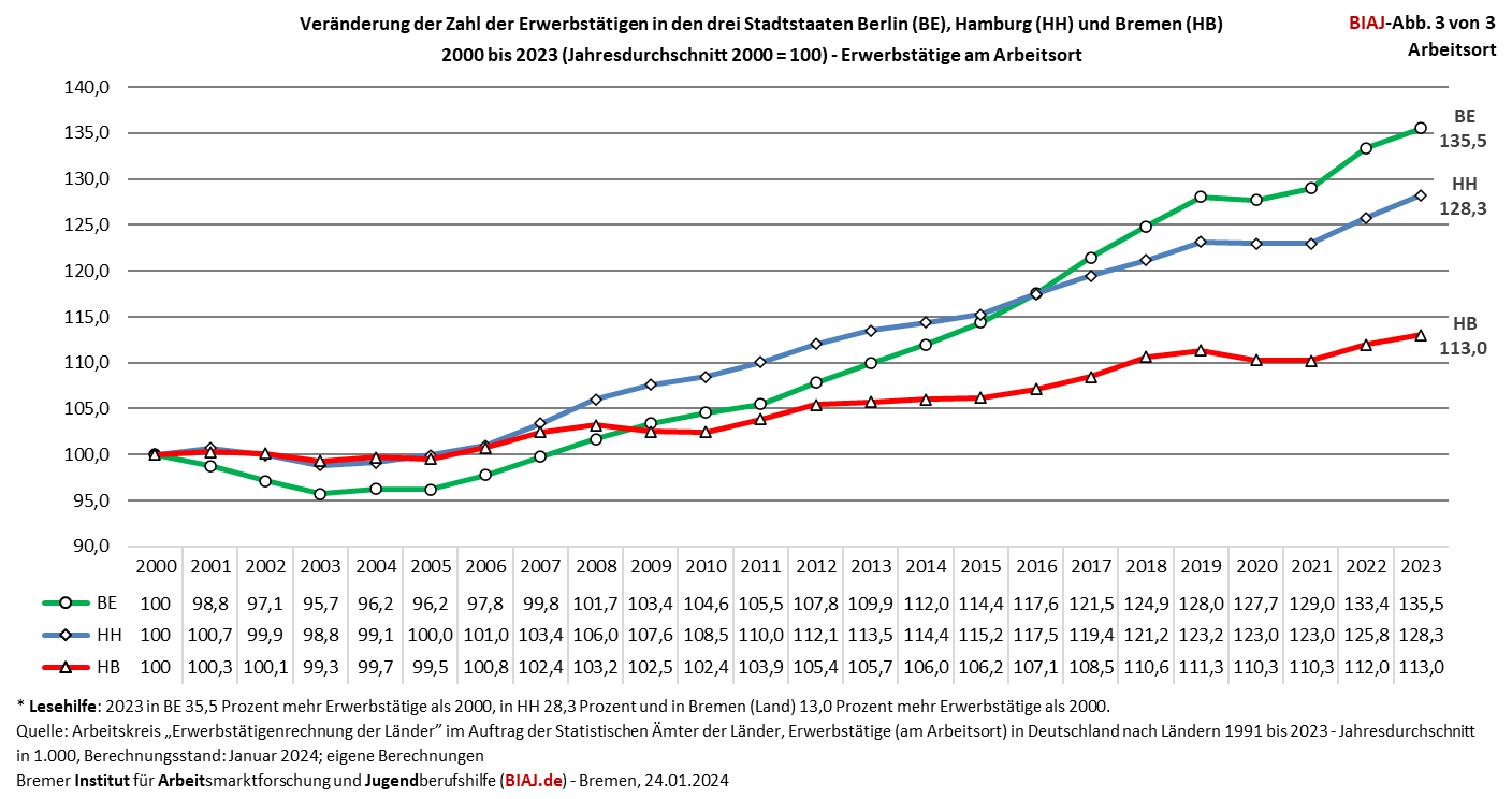 2024 01 24 erwerbstaetige ao berlin hamburg bremen 2000 2023 biaj abb 3 von 3