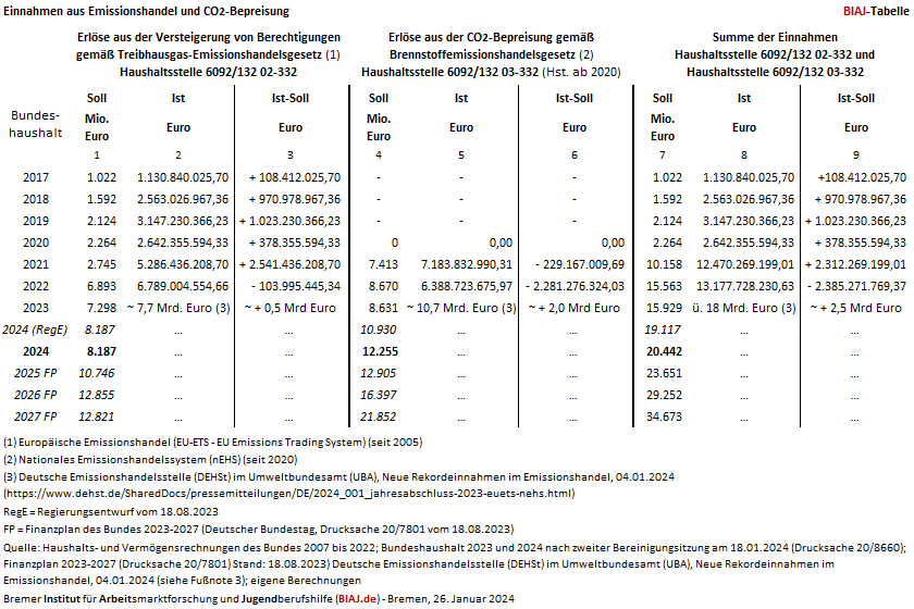2024 01 26 einnahmen aus emissionshandel und co2 bepreisung klimageld