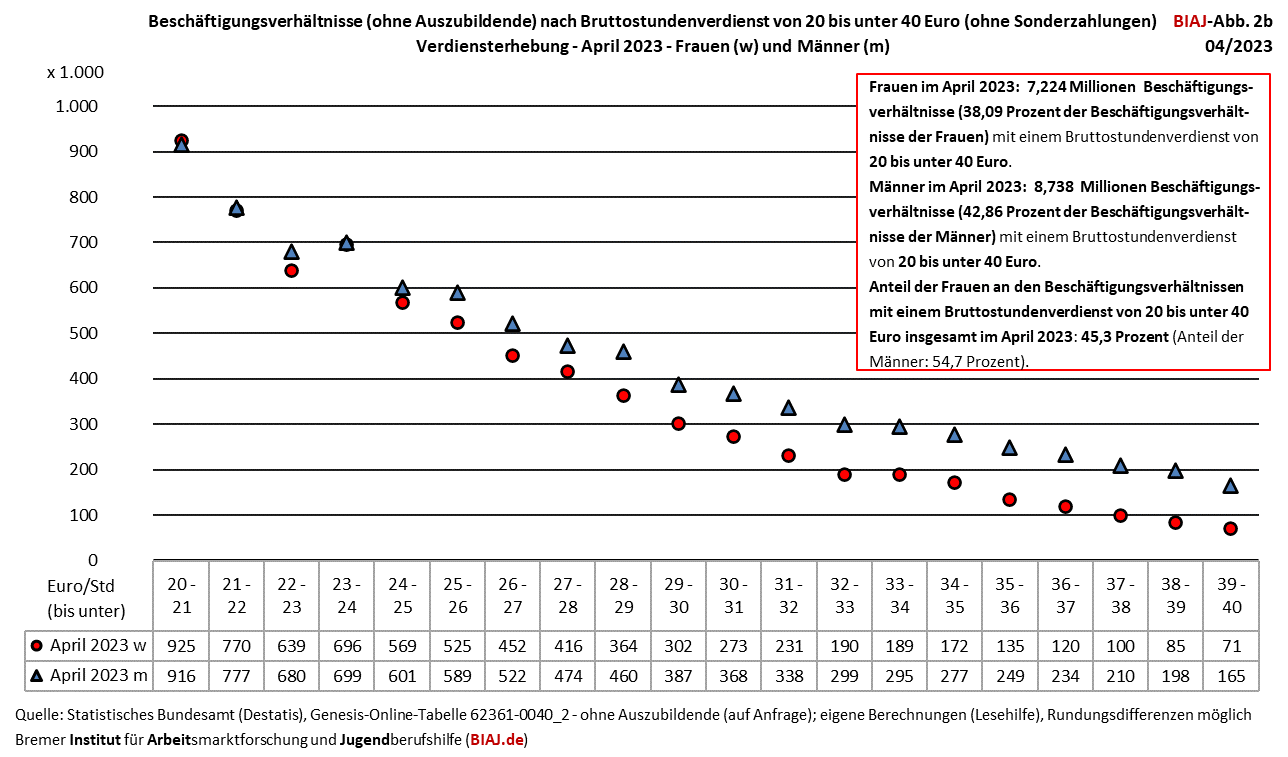 2024 02 15 beschaeftigungsverhaeltnisse nach bruttostundenverdienst 20 unter 40 euro w m 2023 biaj abb 2b