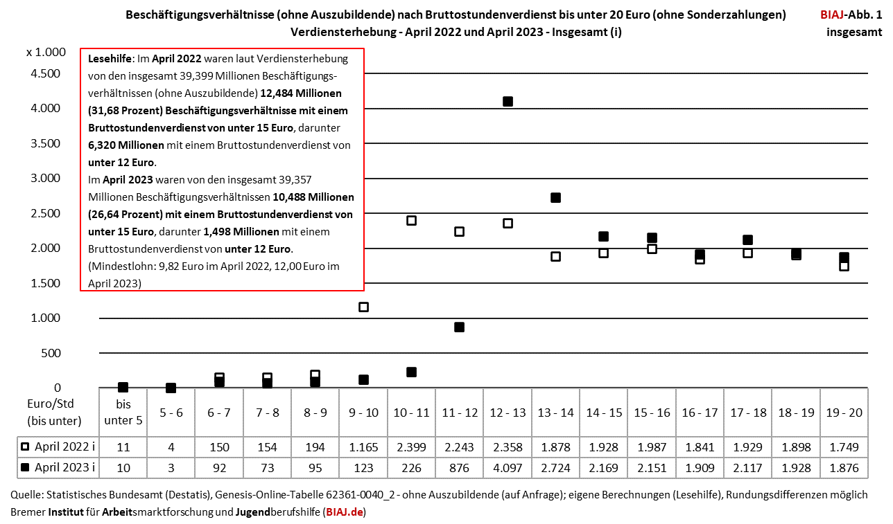 2024 02 15 beschaeftigungsverhaeltnisse nach bruttostundenverdienst unter 20 euro 2022 2023 biaj abb 1