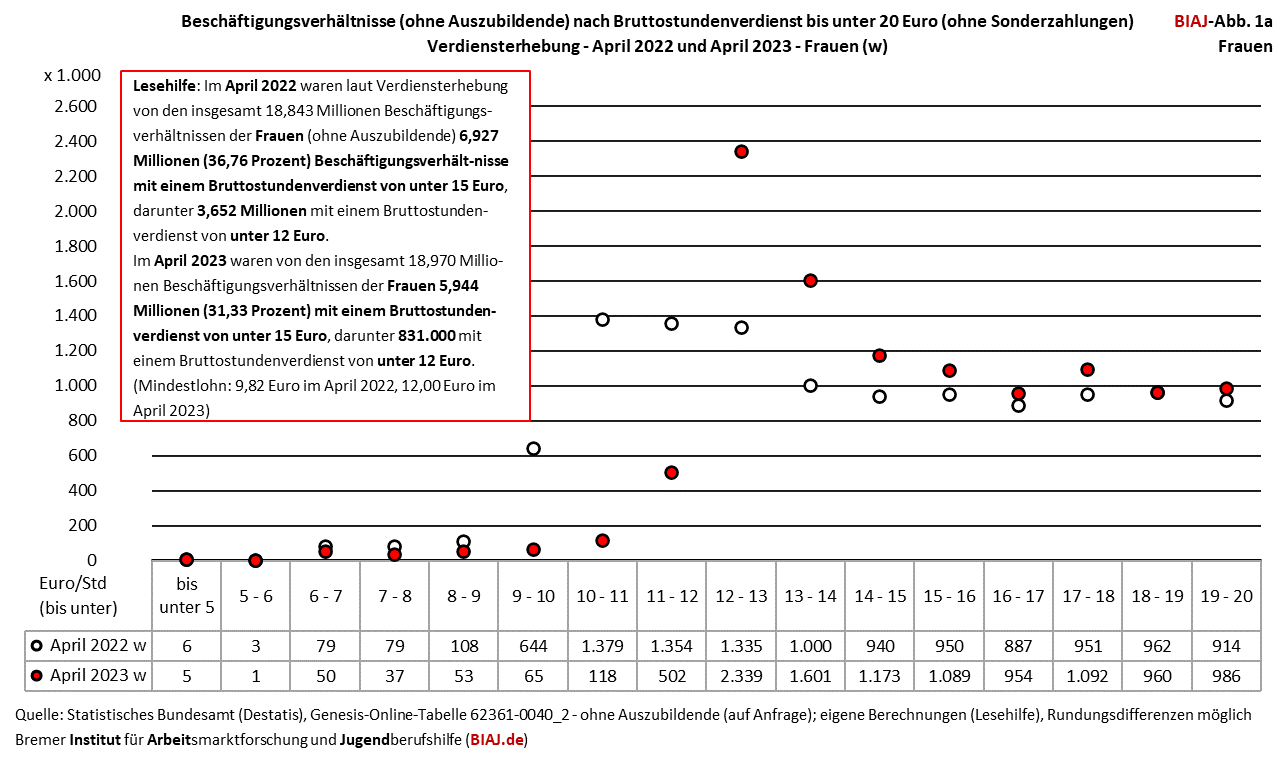 2024 02 15 beschaeftigungsverhaeltnisse nach bruttostundenverdienst unter 20 euro frauen 2022 2023 biaj abb 1a