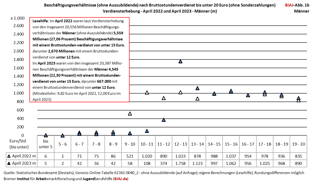 2024 02 15 beschaeftigungsverhaeltnisse nach bruttostundenverdienst unter 20 euro maenner 2022 2023 biaj abb 1b