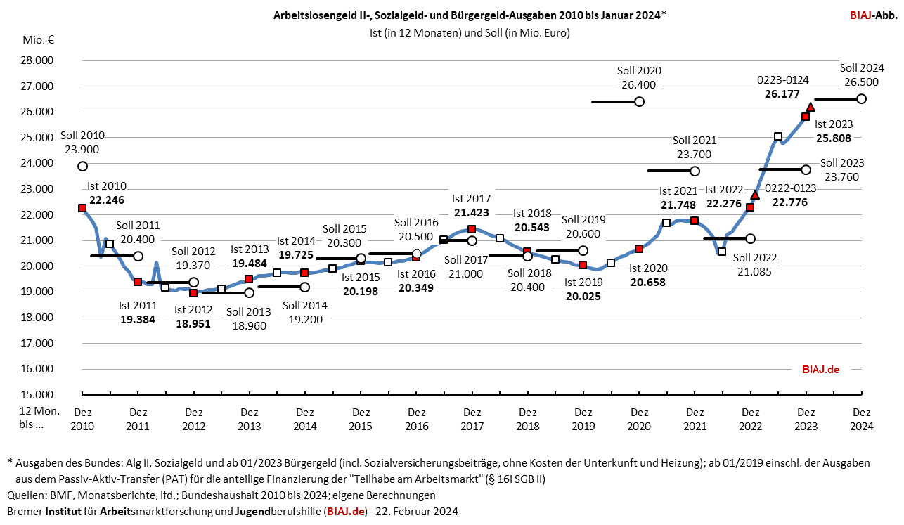 2024 02 22 alg2 sozialgeld buergergeld ausgaben 2010 bis 012024 biaj abb