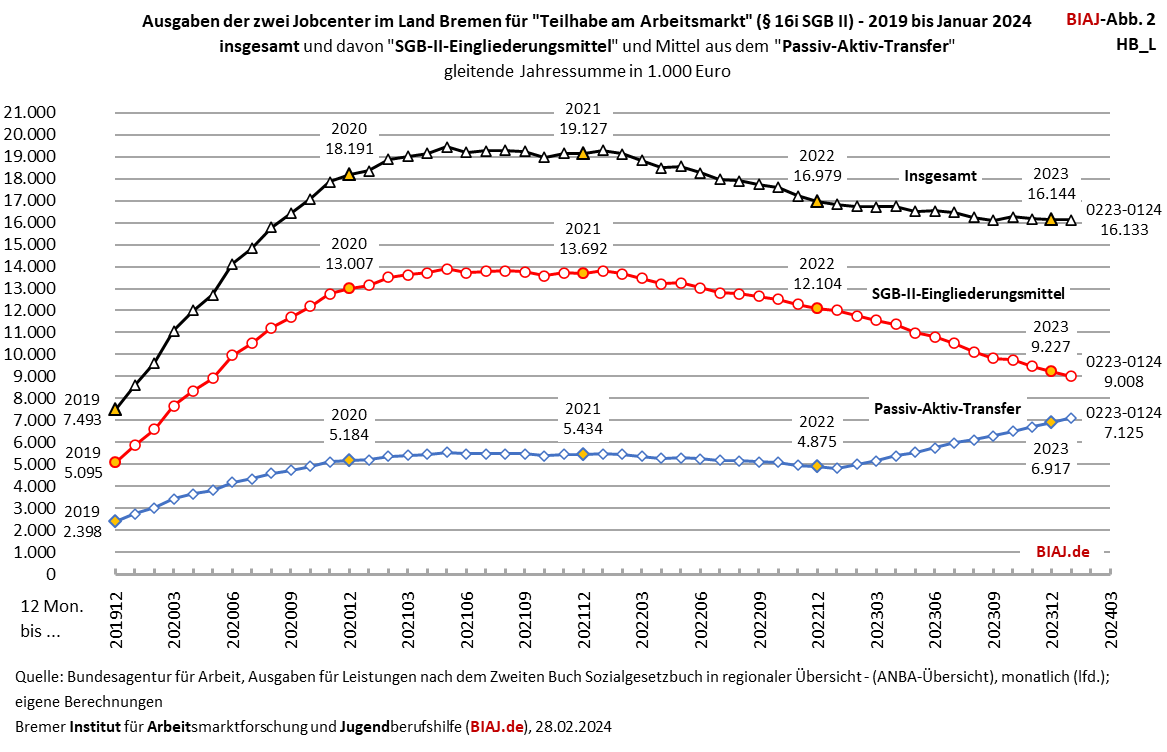 2024 02 28 abb 2 aus biaj materialien zu taam 16i sgb2 ausgaben 2019 012024 hb l