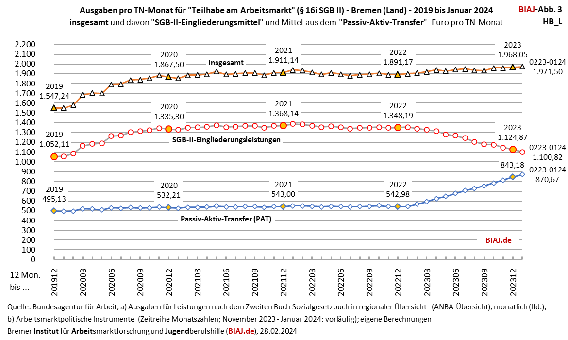 2024 02 28 abb 3 aus biaj materialien zu taam 16i sgb2 ausgaben tn 2019 012024 hb l