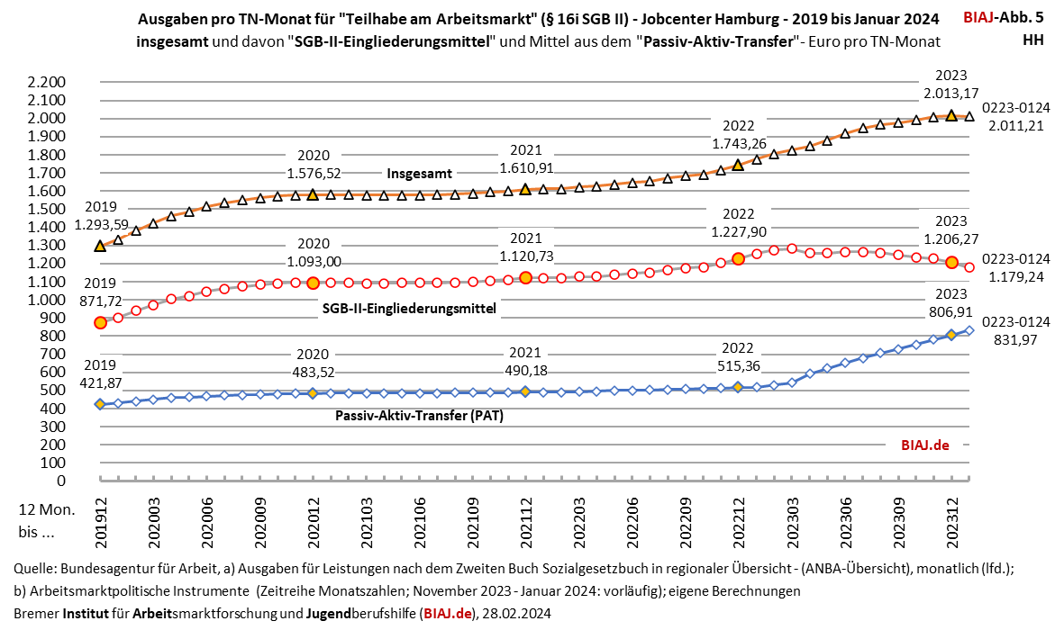 2024 02 28 abb 5 aus biaj materialien zu taam 16i sgb2 ausgaben tn 2019 012024 hh