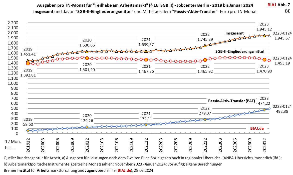 2024 02 28 abb 7 aus biaj materialien zu taam 16i sgb2 ausgaben tn 2019 012024 be