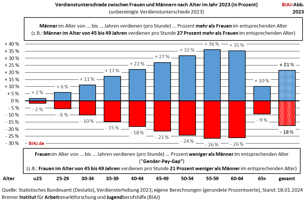 2024 03 04 gender pay gap nach alter 2023 biaj abbildung
