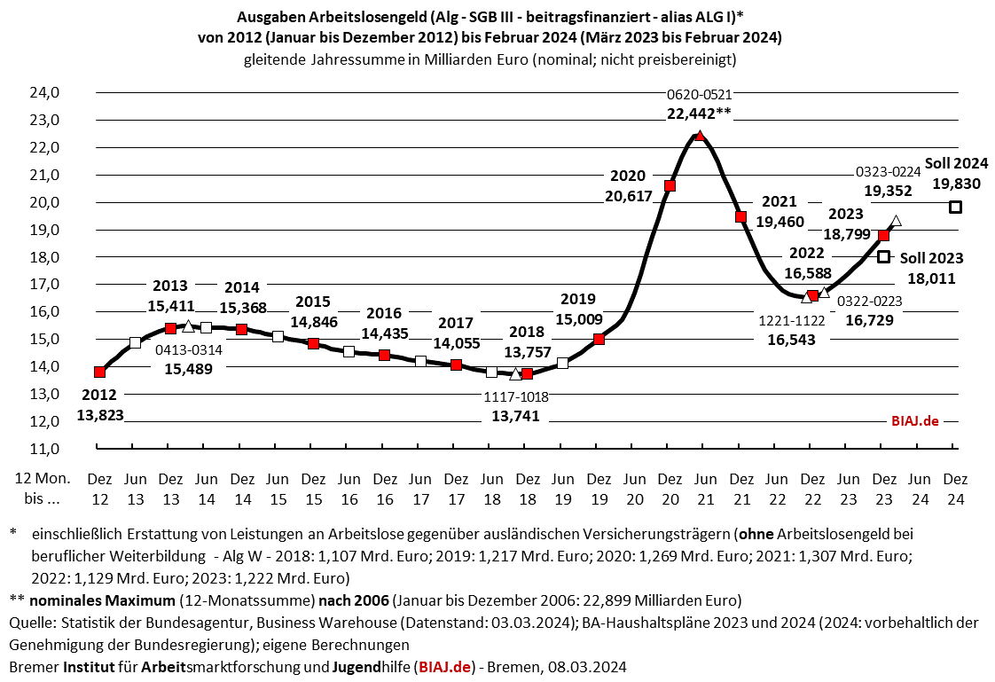 2024 03 08 sgb3 alg ausgaben 2012 bis 022024 biaj abb