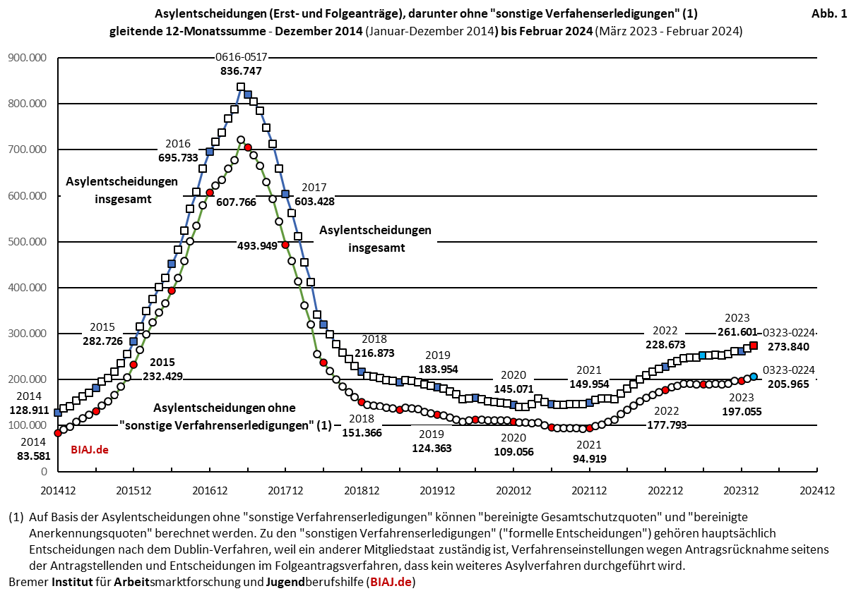 2024 03 11 biaj abb 1 aus bamf asyl entscheidungen 2014 bis 022024