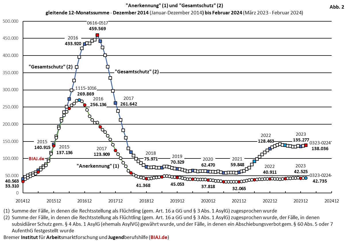 2024 03 11 biaj abb 2 aus bamf asyl entscheidungen 2014 bis 022024