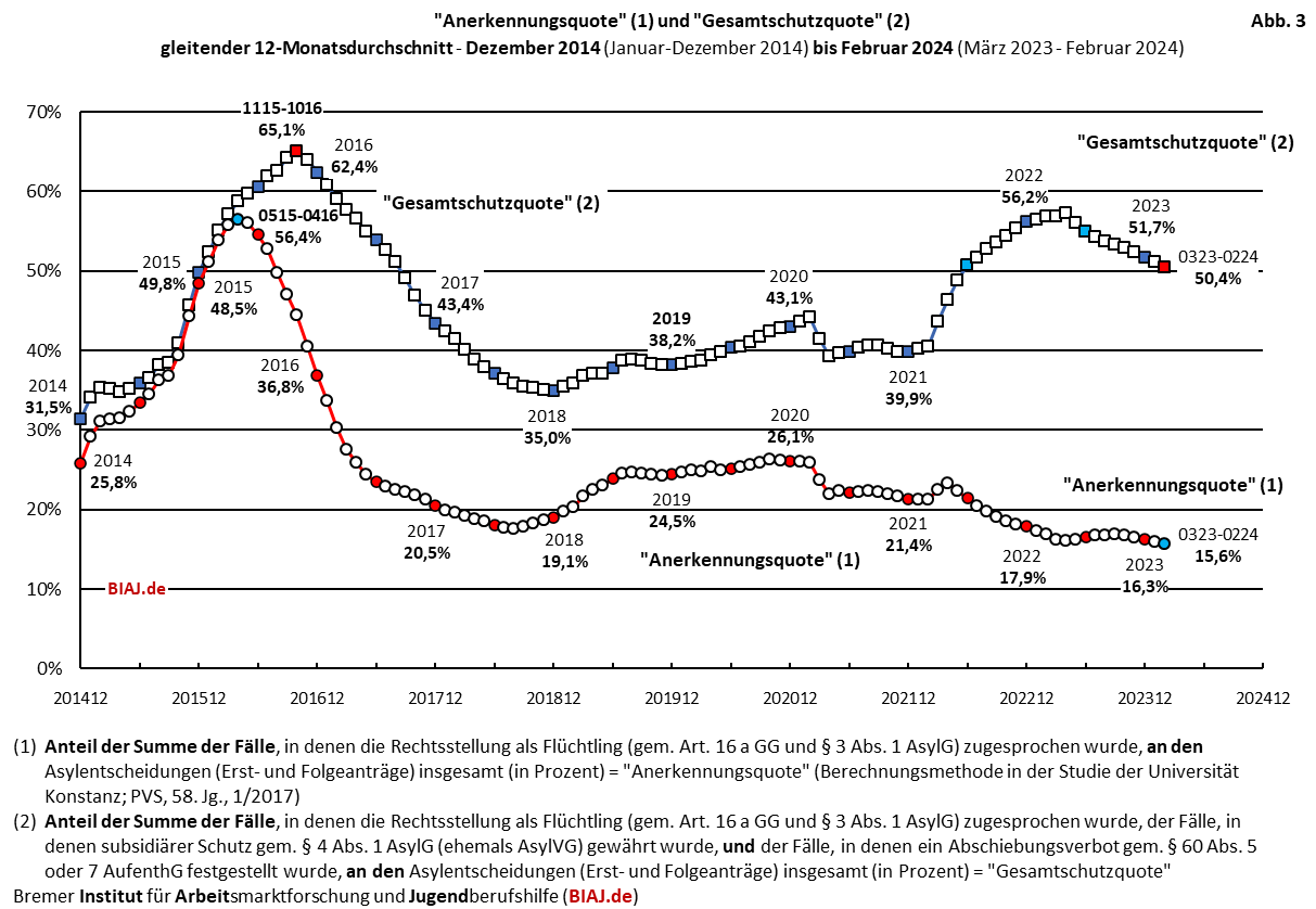 2024 03 11 biaj abb 3 aus bamf asyl entscheidungen 2014 bis 022024