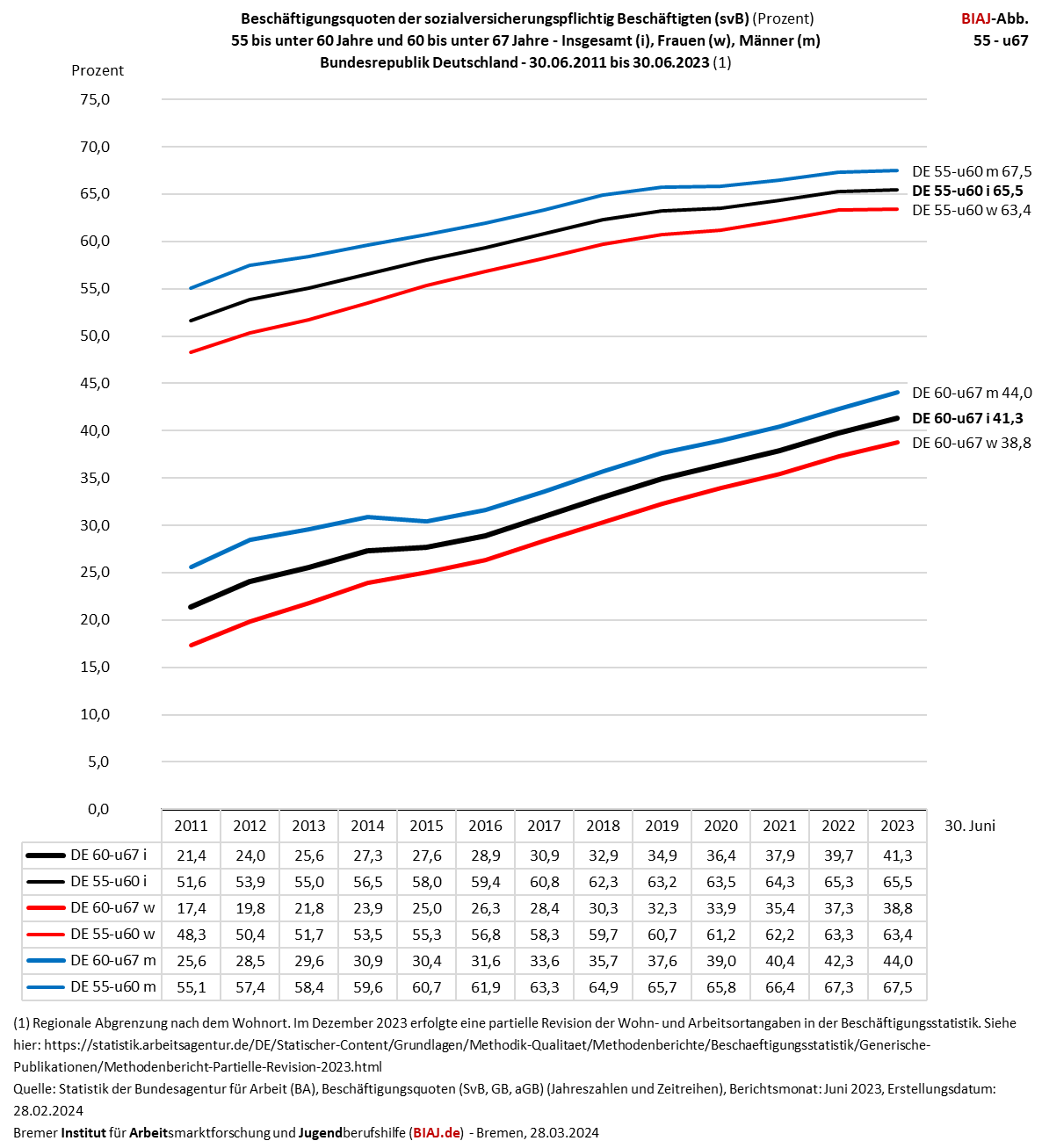 2024 03 28 beschaeftigungsquoten svb 55 u60 und 60 u67 juni 2011 2023