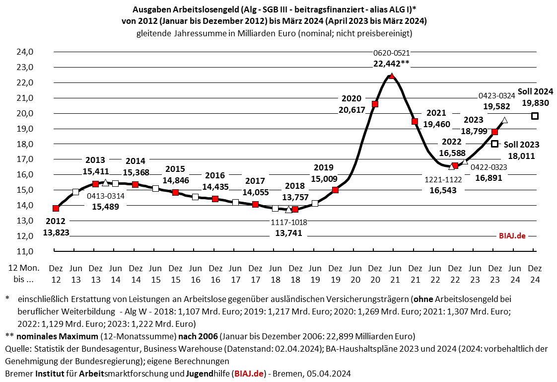 2024 04 05 sgb3 alg ausgaben 2012 bis 032024 biaj abb