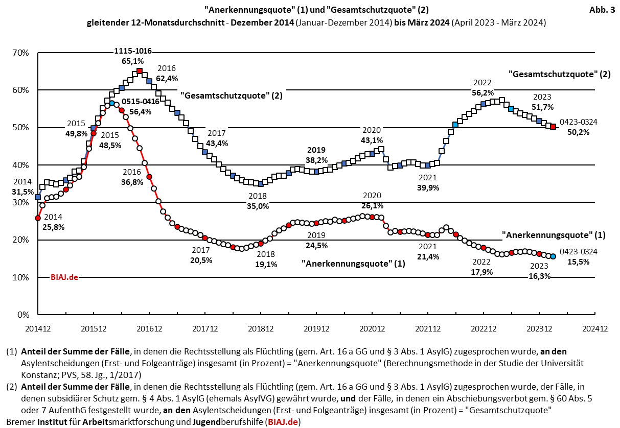 2024 04 09 biaj abb 3 aus bamf asyl entscheidungen 2014 bis 032024