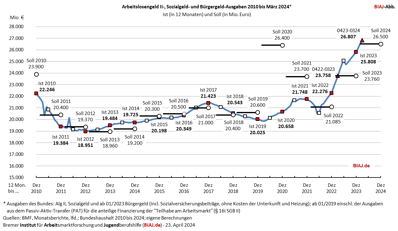 2024 04 23 alg2 sozialgeld buergergeld ausgaben 2010 bis 032024 biaj abb
