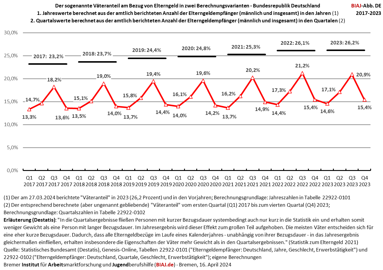 2024 04 24 elterngeld väteranteil zwei brechnungsvarianten 2017 2023 de