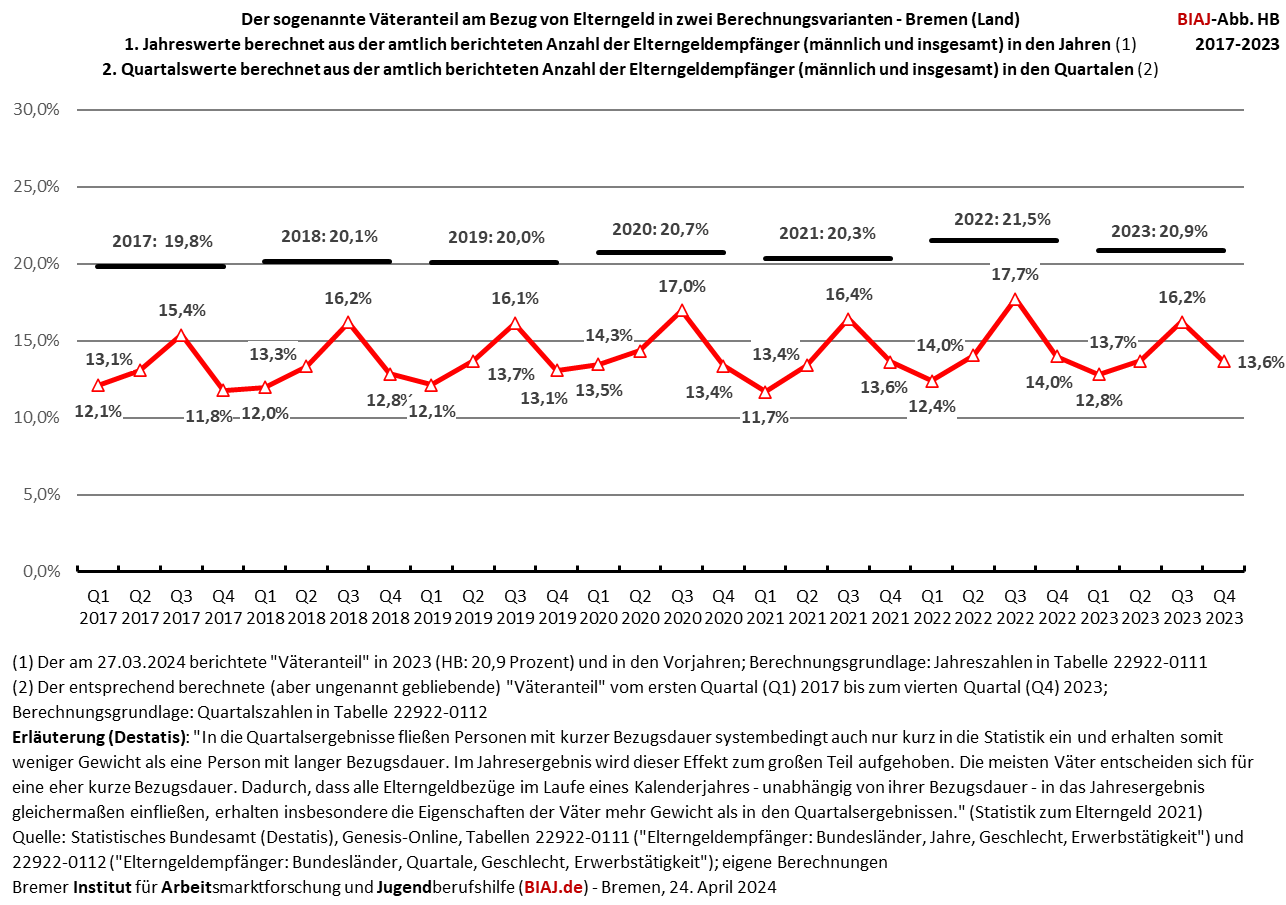 2024 04 24 elterngeld väteranteil zwei brechnungsvarianten 2017 2023 hb