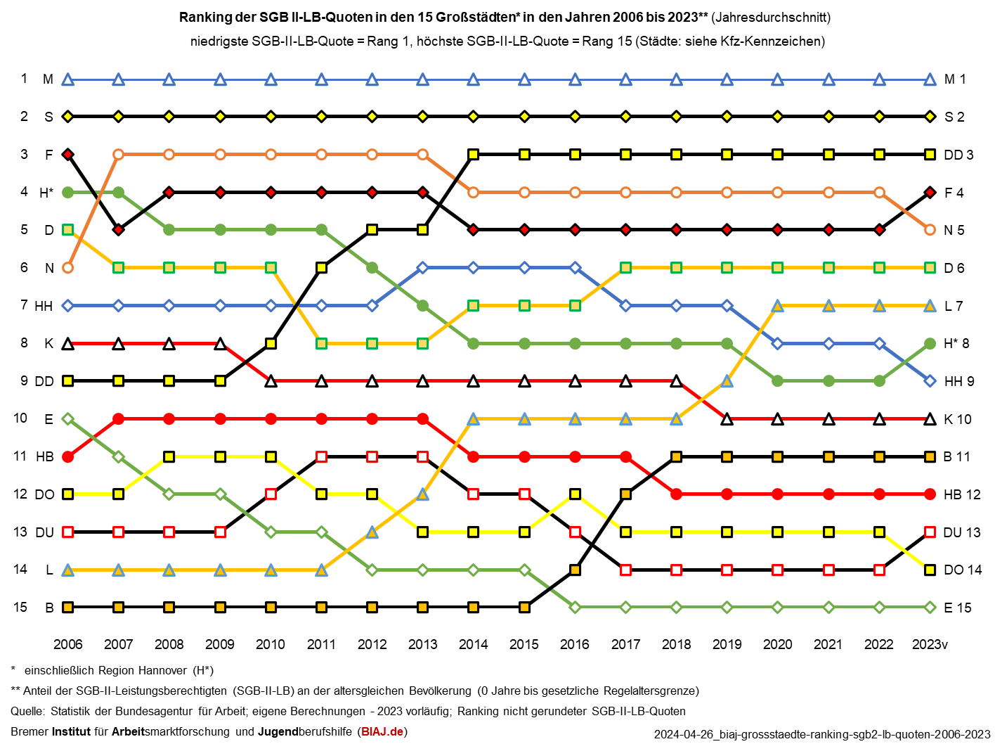 2024 04 26 biaj grossstaedte ranking sgb2 lb quoten 2006 2023