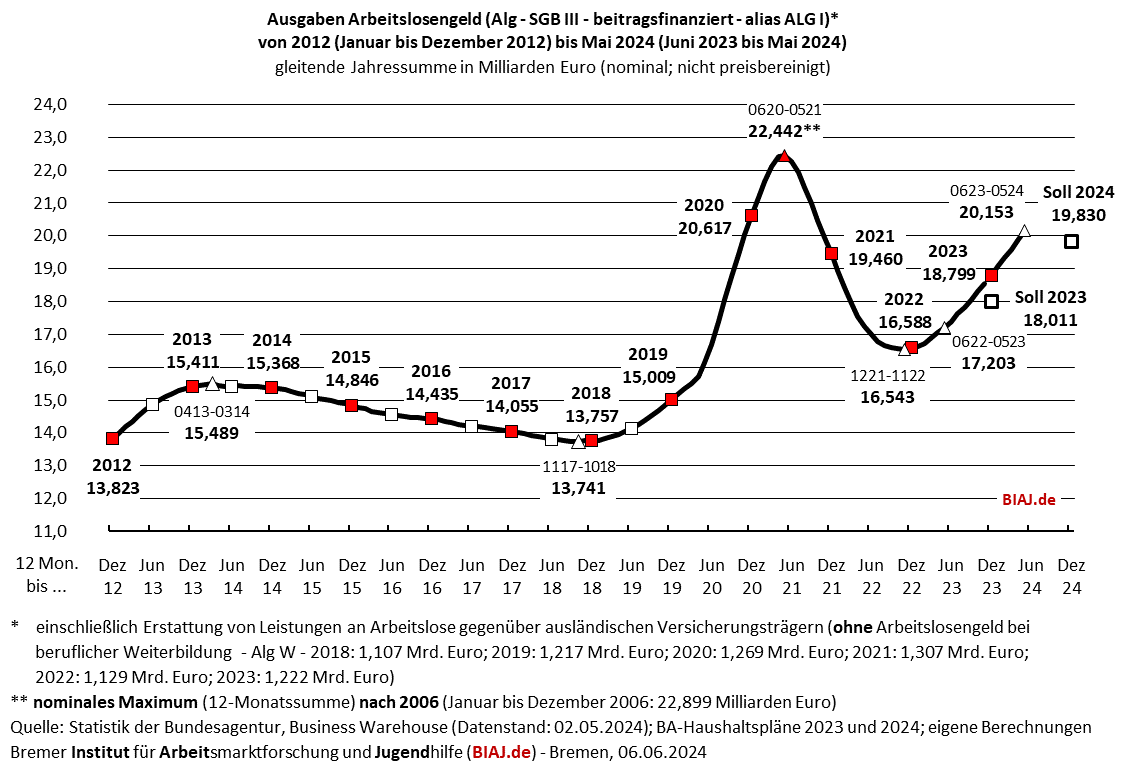 2024 06 06 sgb3 alg ausgaben 2012 bis 052024 biaj abb