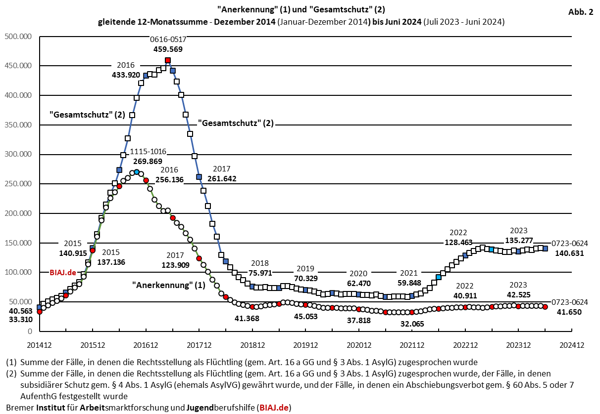 2024 07 08 biaj abb 2 aus bamf asyl entscheidungen 2014 bis 062024