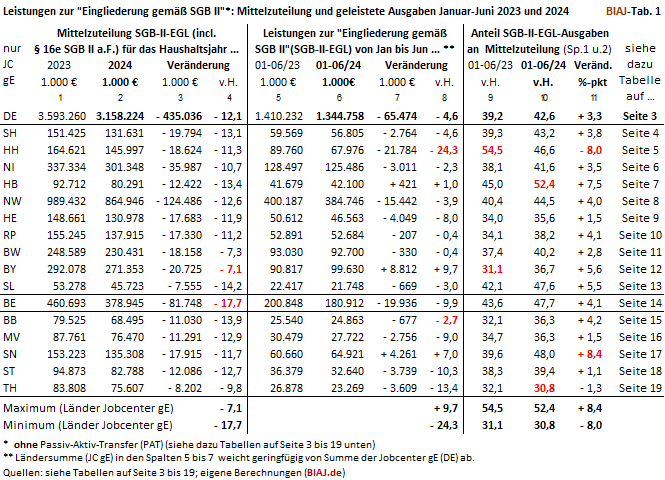 2024 07 10 biaj tab 1 aus sgb2 ausgaben leistungen eingliederung egt 01 06 2023 2024
