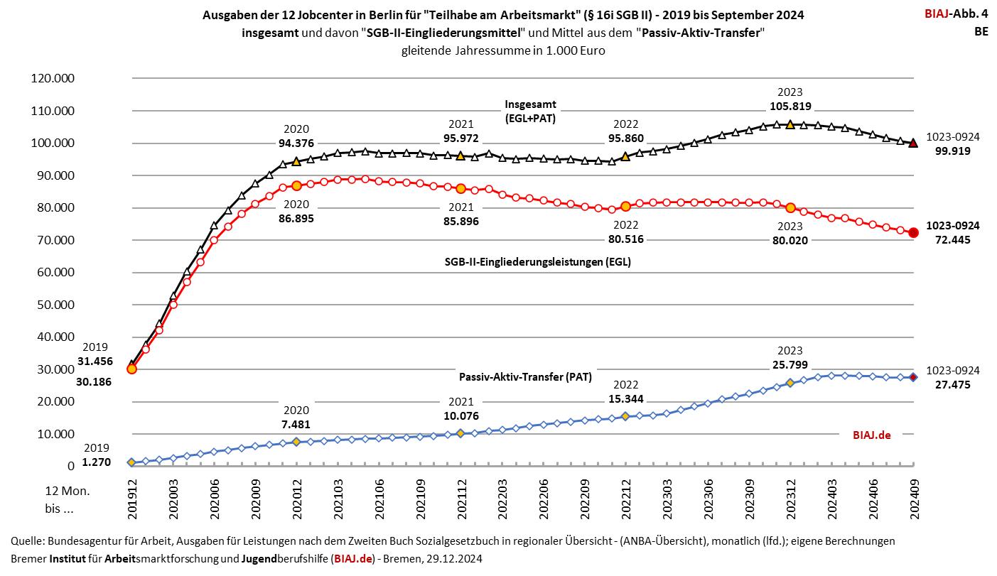 2024 10 29 abb 4 aus biaj materialien zu taam 16i sgb2 ausgaben hb 2019 092024