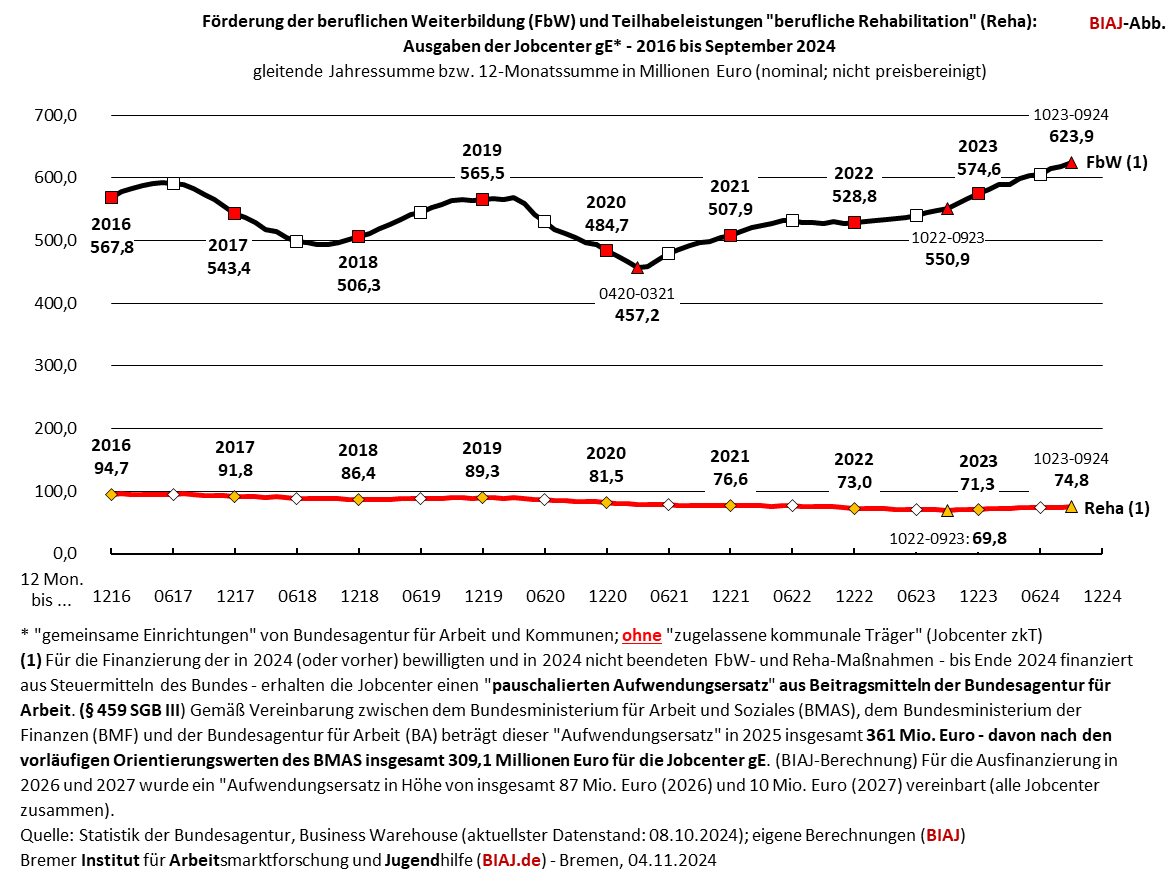 2024 11 04 fbw reha ausgaben jobcenter ge ohne zkt 2016 092024