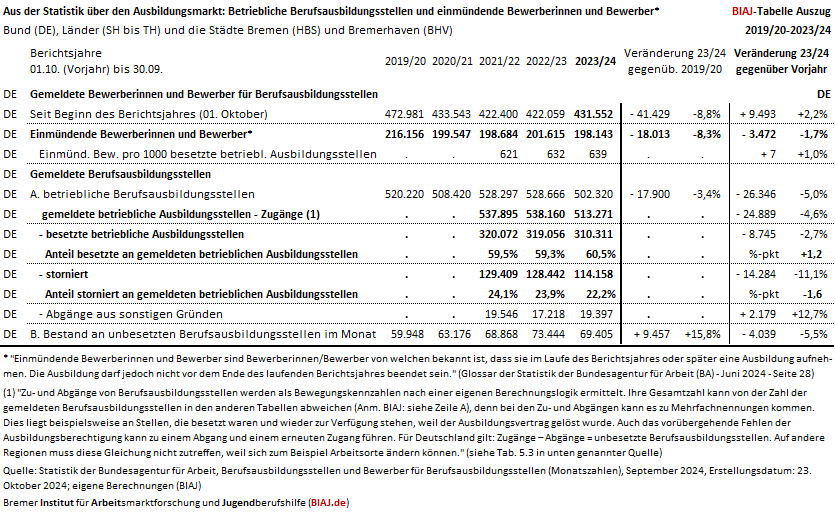 2024 12 06 auszug aus biaj tabelle zum ausbildungsmarkt