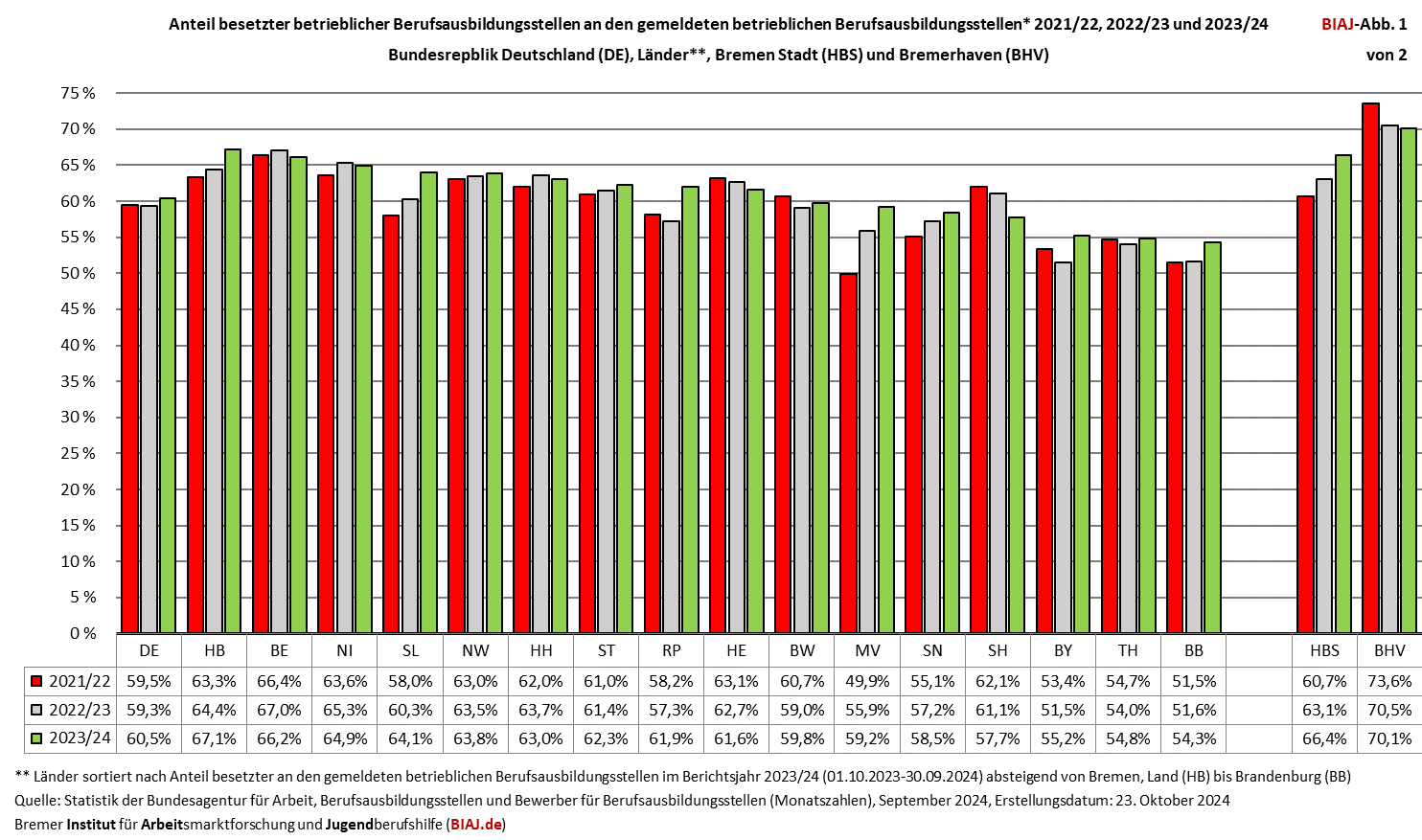 2024 12 06 besetzte betriebliche ausbildungsstellen biaj abbildung 1 von 2