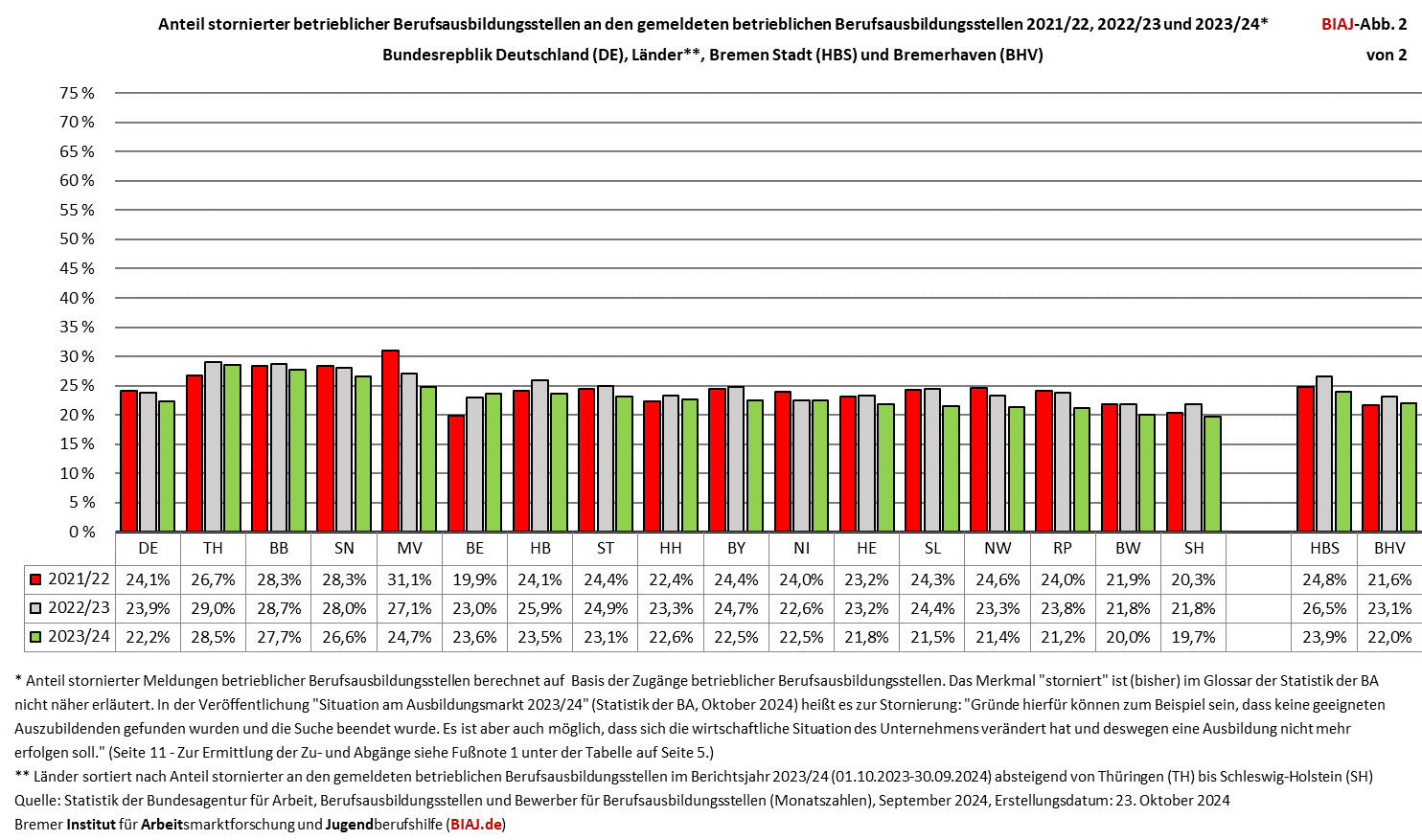 2024 12 06 stornierte betriebliche ausbildungsstellen biaj abbildung 2 von 2