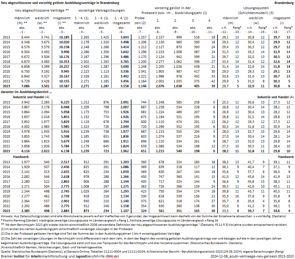 2024 12 08 ausbildungsvertraege neu abgeschlossen vorzeitig geloest 2013 2023 bb biaj datenblatt