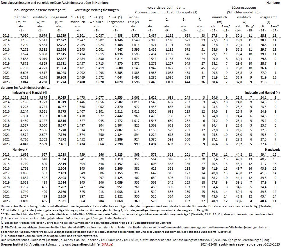 2024 12 08 ausbildungsvertraege neu abgeschlossen vorzeitig geloest 2013 2023 hh biaj datenblatt