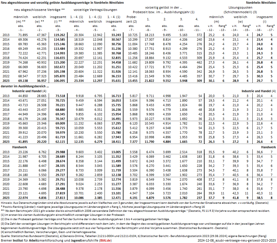 2024 12 08 ausbildungsvertraege neu abgeschlossen vorzeitig geloest 2013 2023 nw biaj datenblatt
